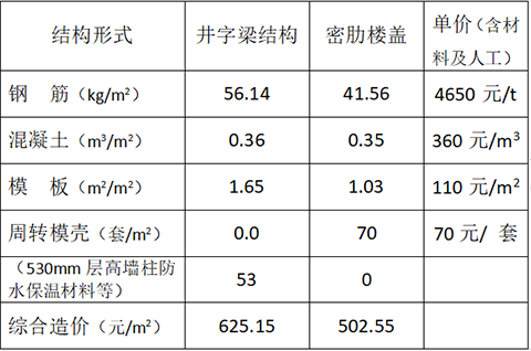 兩種方案經濟比較